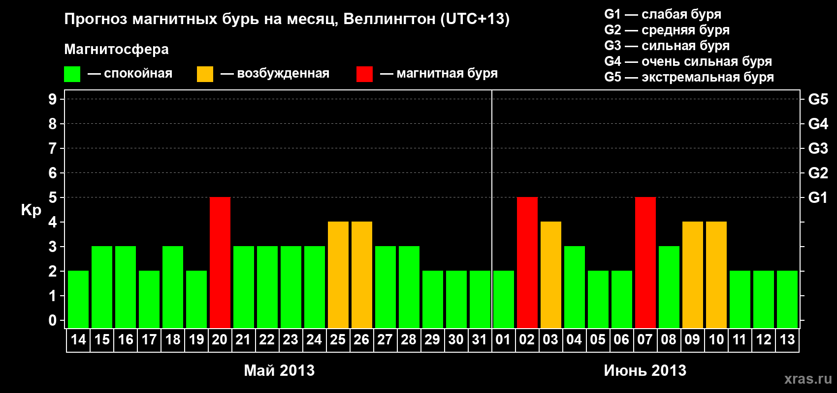 Прогноз максимального суточного геомагнитного индекса&nbsp;Kp на <b>1 месяц</b> (31 день) <b>с 14 мая по 13 июня 2013 г</b>
