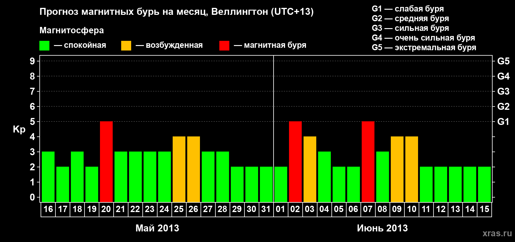 Прогноз максимального суточного геомагнитного индекса&nbsp;Kp на <b>1 месяц</b> (31 день) <b>с 16 мая по 15 июня 2013 г</b>