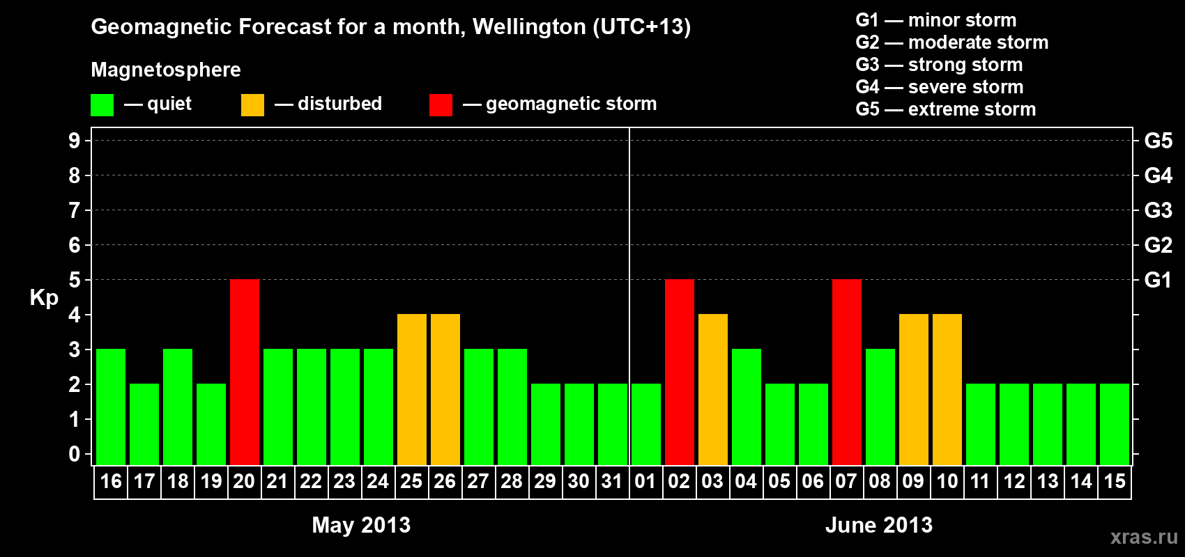 Forecast of the daily maximal value of geomagnetic index&nbsp;Kp for <b>1 month</b> (31 days) <b>from May 16, 2013 to Jun 15, 2013</b>