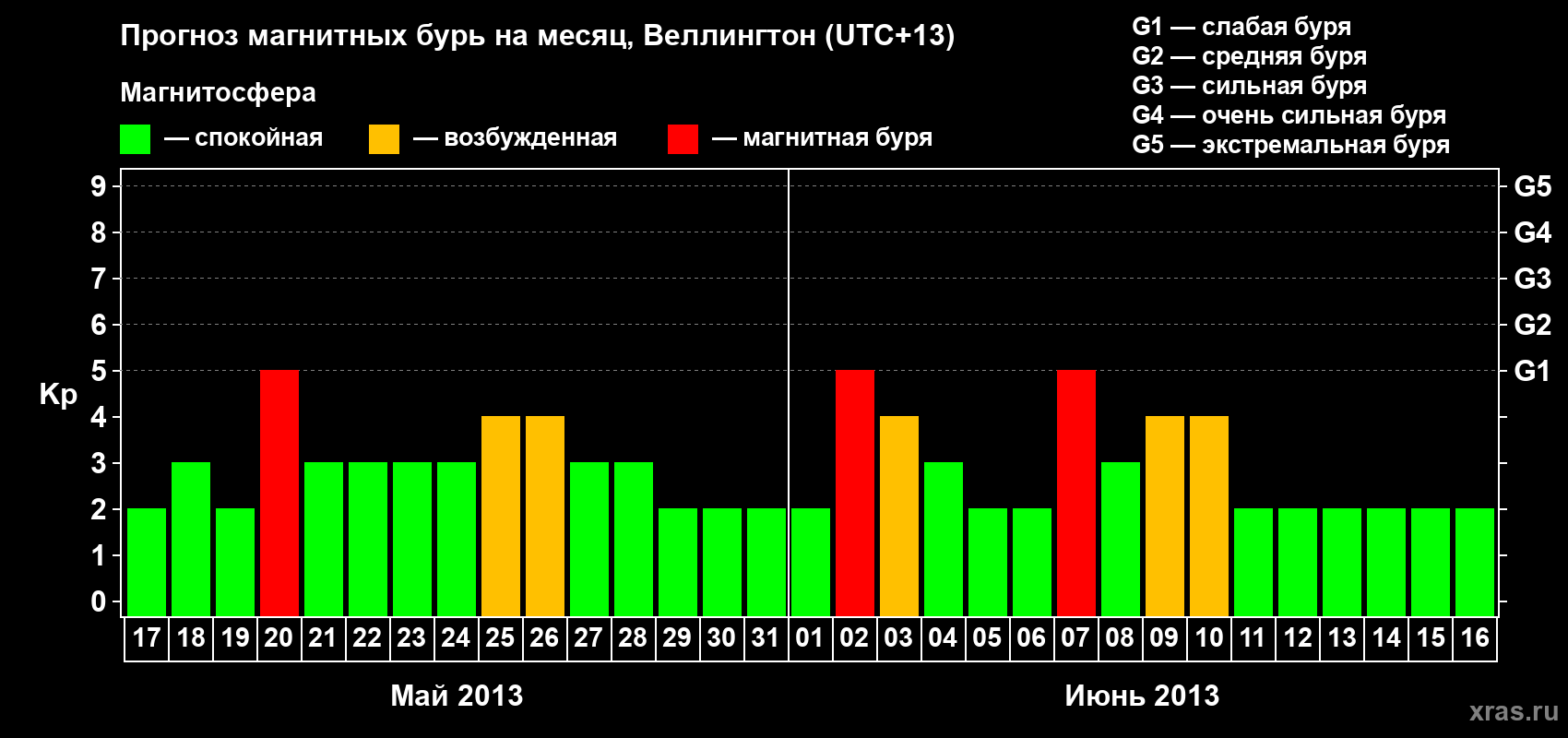 Прогноз максимального суточного геомагнитного индекса&nbsp;Kp на <b>1 месяц</b> (31 день) <b>с 17 мая по 16 июня 2013 г</b>
