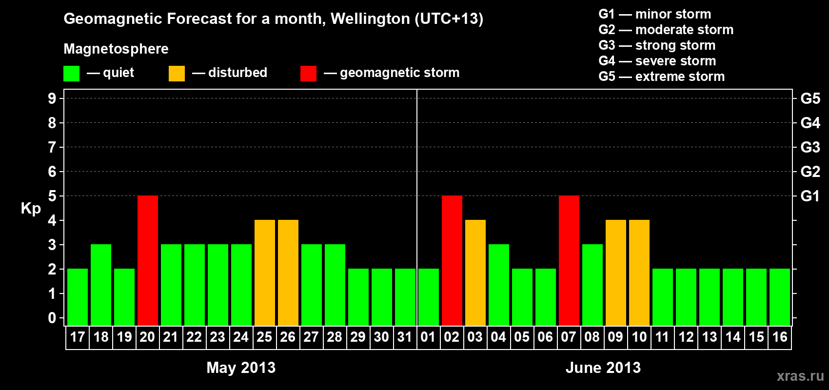 Forecast of the daily maximal value of geomagnetic index&nbsp;Kp for <b>1 month</b> (31 days) <b>from May 17, 2013 to Jun 16, 2013</b>