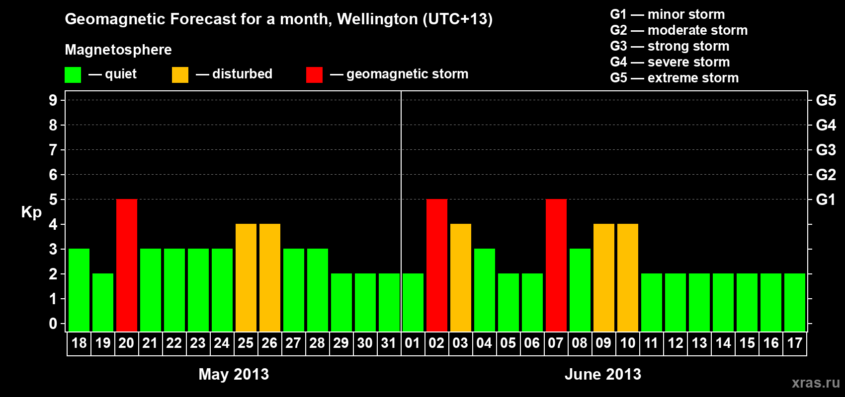 Forecast of the daily maximal value of geomagnetic index&nbsp;Kp for <b>1 month</b> (31 days) <b>from May 18, 2013 to Jun 17, 2013</b>