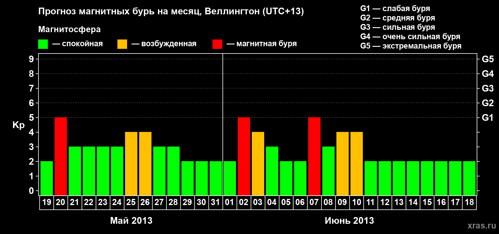 Прогноз максимального суточного геомагнитного индекса&nbsp;Kp на <b>1 месяц</b> (31 день) <b>с 19 мая по 18 июня 2013 г</b>