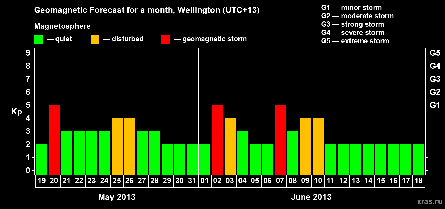 Forecast of the daily maximal value of geomagnetic index&nbsp;Kp for <b>1 month</b> (31 days) <b>from May 19, 2013 to Jun 18, 2013</b>