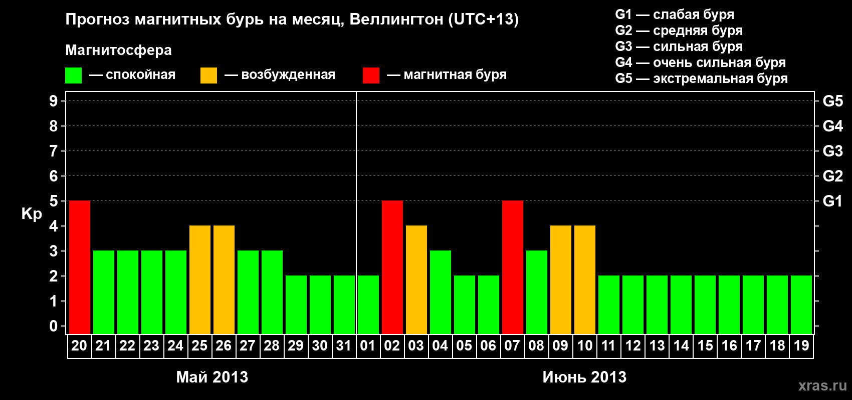 Прогноз максимального суточного геомагнитного индекса&nbsp;Kp на <b>1 месяц</b> (31 день) <b>с 20 мая по 19 июня 2013 г</b>