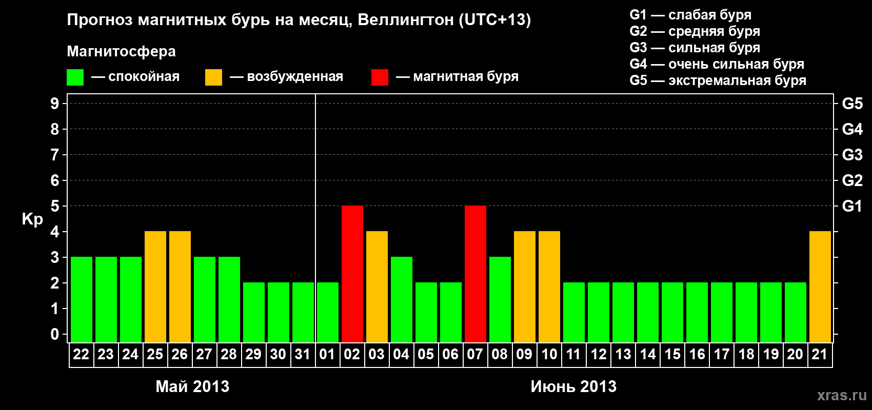 Прогноз максимального суточного геомагнитного индекса&nbsp;Kp на <b>1 месяц</b> (31 день) <b>с 22 мая по 21 июня 2013 г</b>