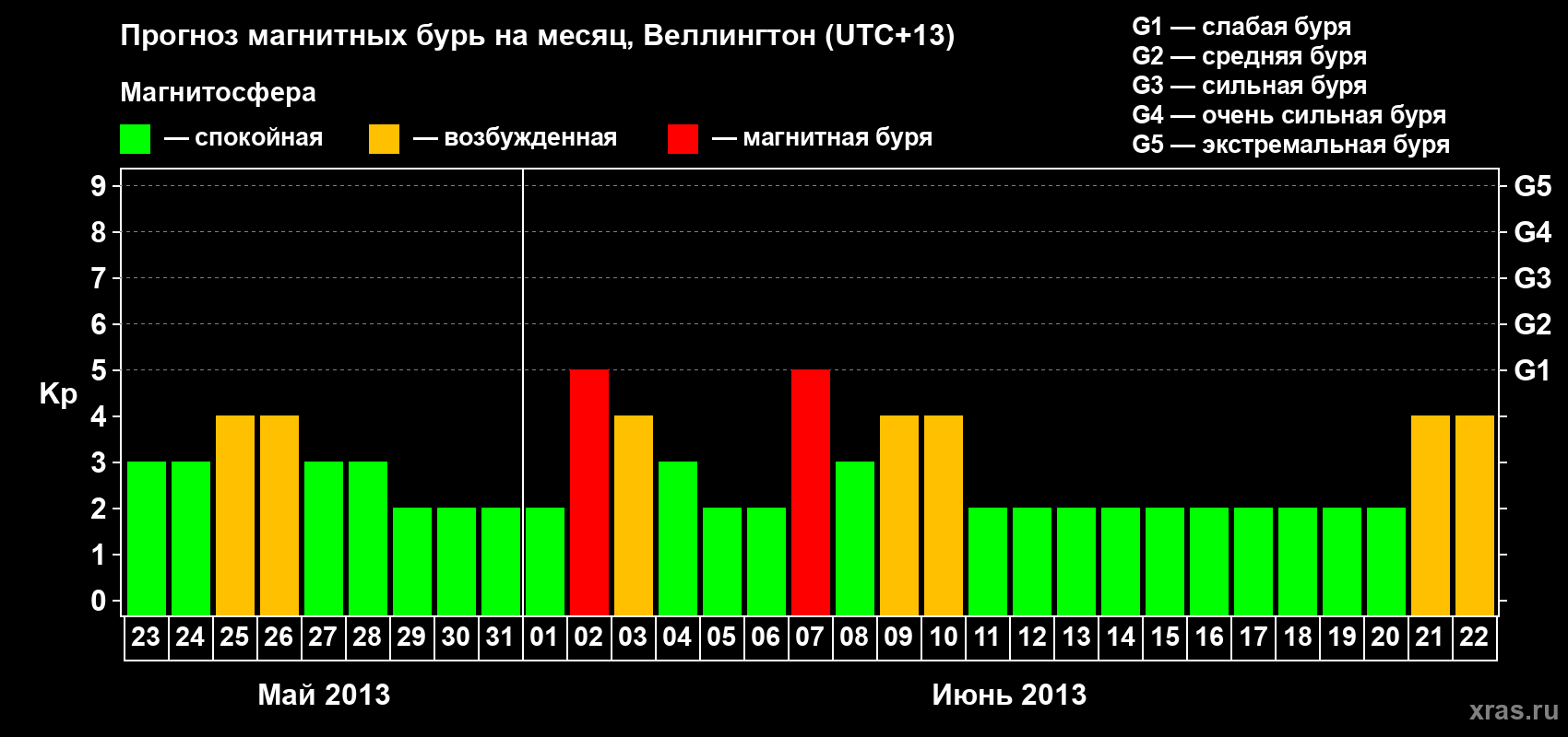 Прогноз максимального суточного геомагнитного индекса&nbsp;Kp на <b>1 месяц</b> (31 день) <b>с 23 мая по 22 июня 2013 г</b>