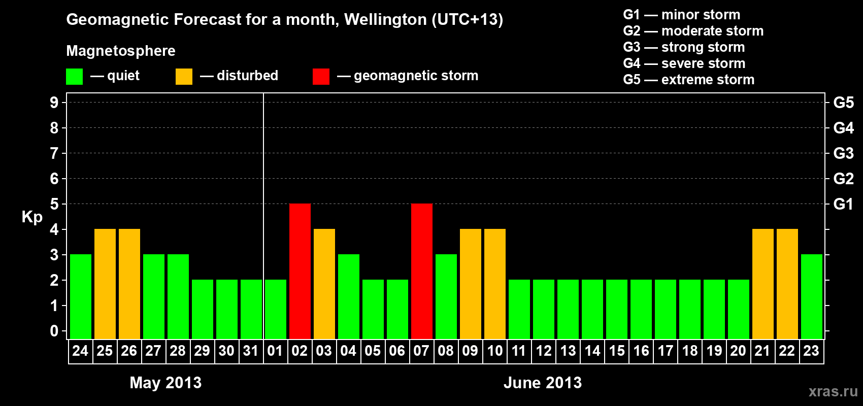 Forecast of the daily maximal value of geomagnetic index&nbsp;Kp for <b>1 month</b> (31 days) <b>from May 24, 2013 to Jun 23, 2013</b>