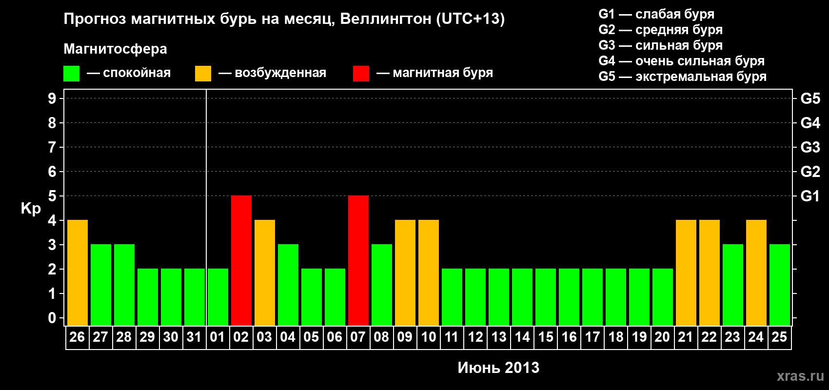 Прогноз максимального суточного геомагнитного индекса&nbsp;Kp на <b>1 месяц</b> (31 день) <b>с 26 мая по 25 июня 2013 г</b>