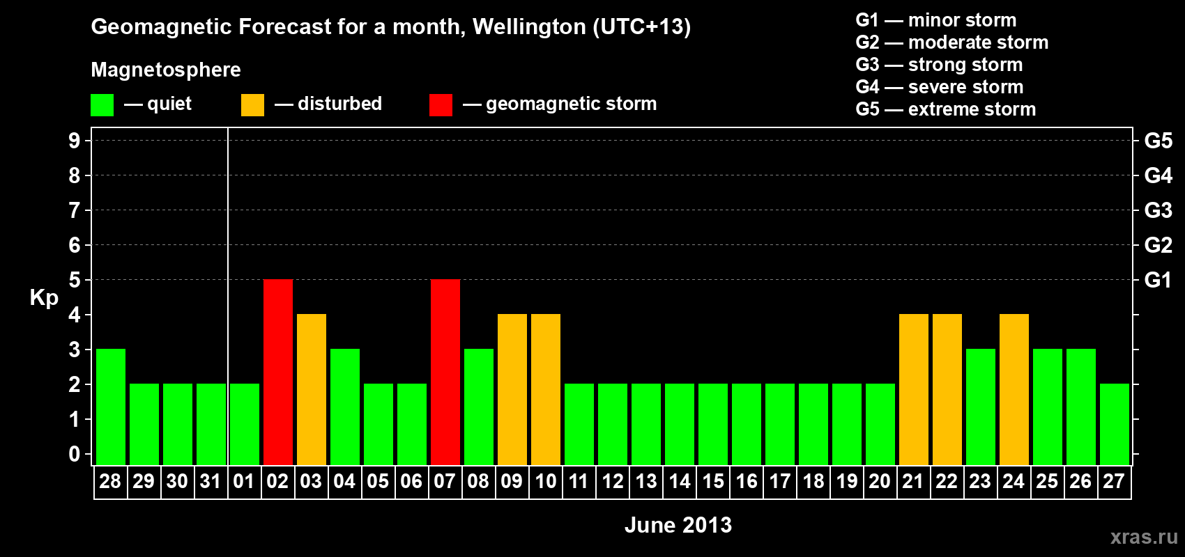 Forecast of the daily maximal value of geomagnetic index&nbsp;Kp for <b>1 month</b> (31 days) <b>from May 28, 2013 to Jun 27, 2013</b>