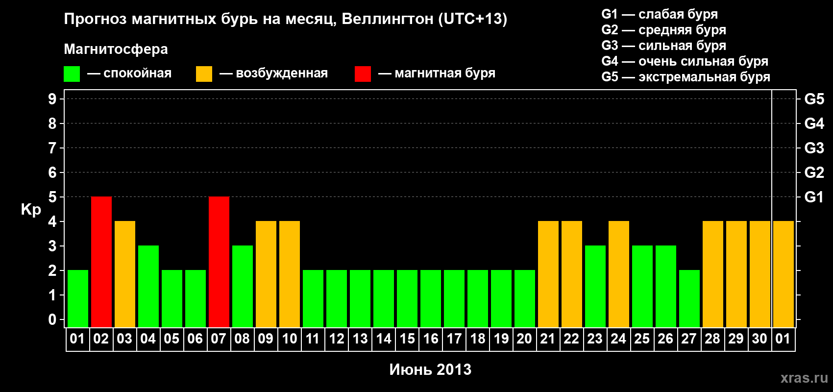 Прогноз максимального суточного геомагнитного индекса&nbsp;Kp на <b>1 месяц</b> (31 день) <b>с 01 июня по 01 июля 2013 г</b>