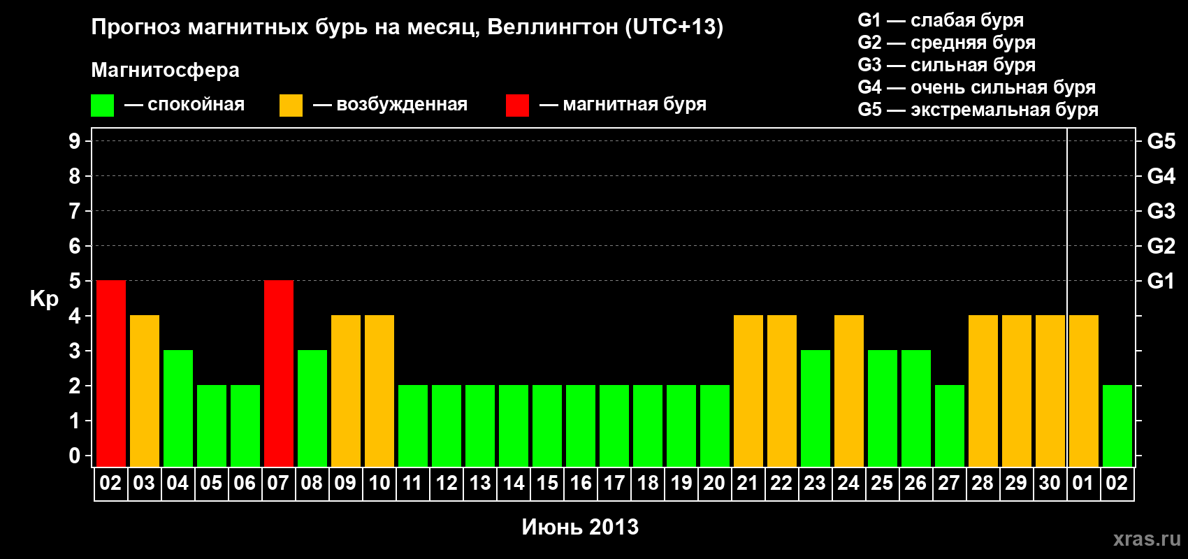 Прогноз максимального суточного геомагнитного индекса&nbsp;Kp на <b>1 месяц</b> (31 день) <b>с 02 июня по 02 июля 2013 г</b>