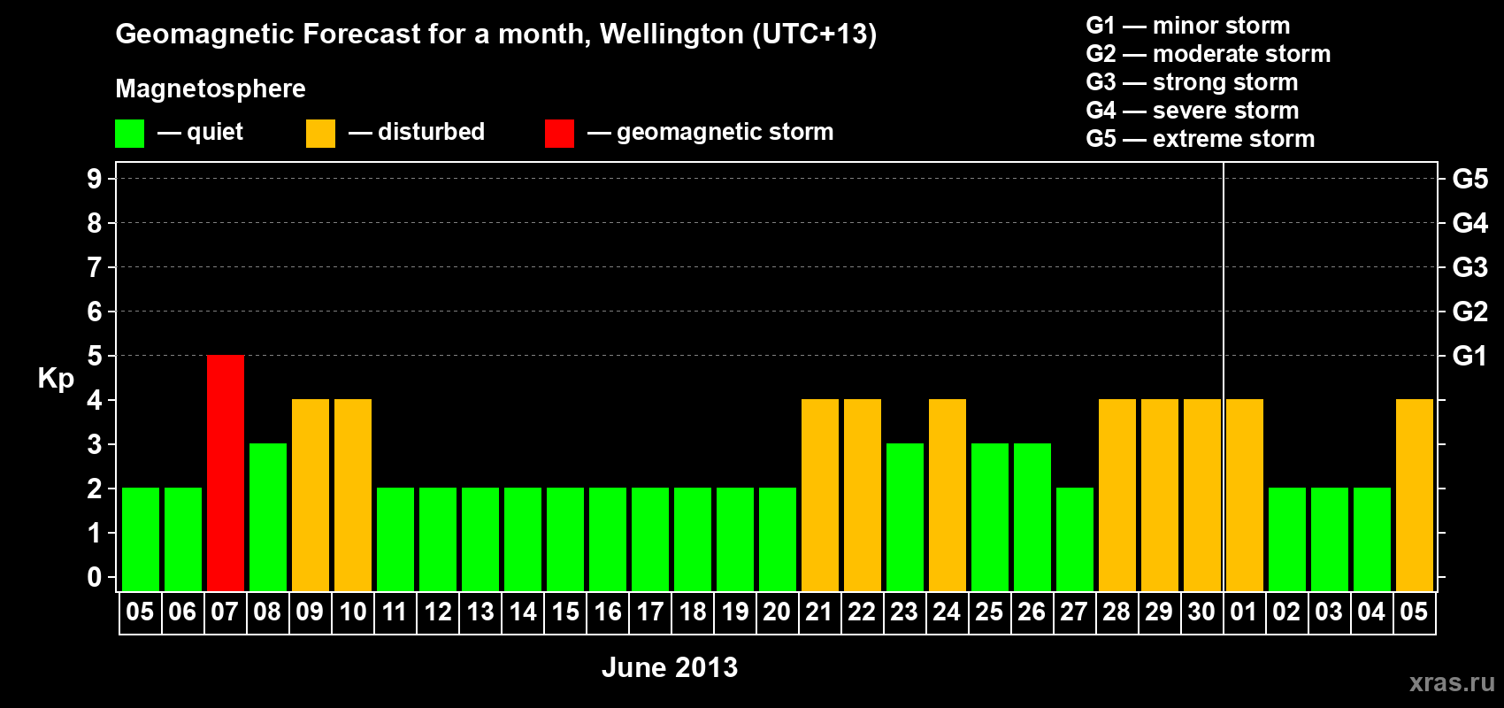 Forecast of the daily maximal value of geomagnetic index&nbsp;Kp for <b>1 month</b> (31 days) <b>from Jun 05, 2013 to Jul 05, 2013</b>