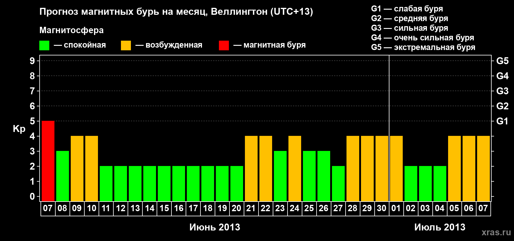 Прогноз максимального суточного геомагнитного индекса&nbsp;Kp на <b>1 месяц</b> (31 день) <b>с 07 июня по 07 июля 2013 г</b>