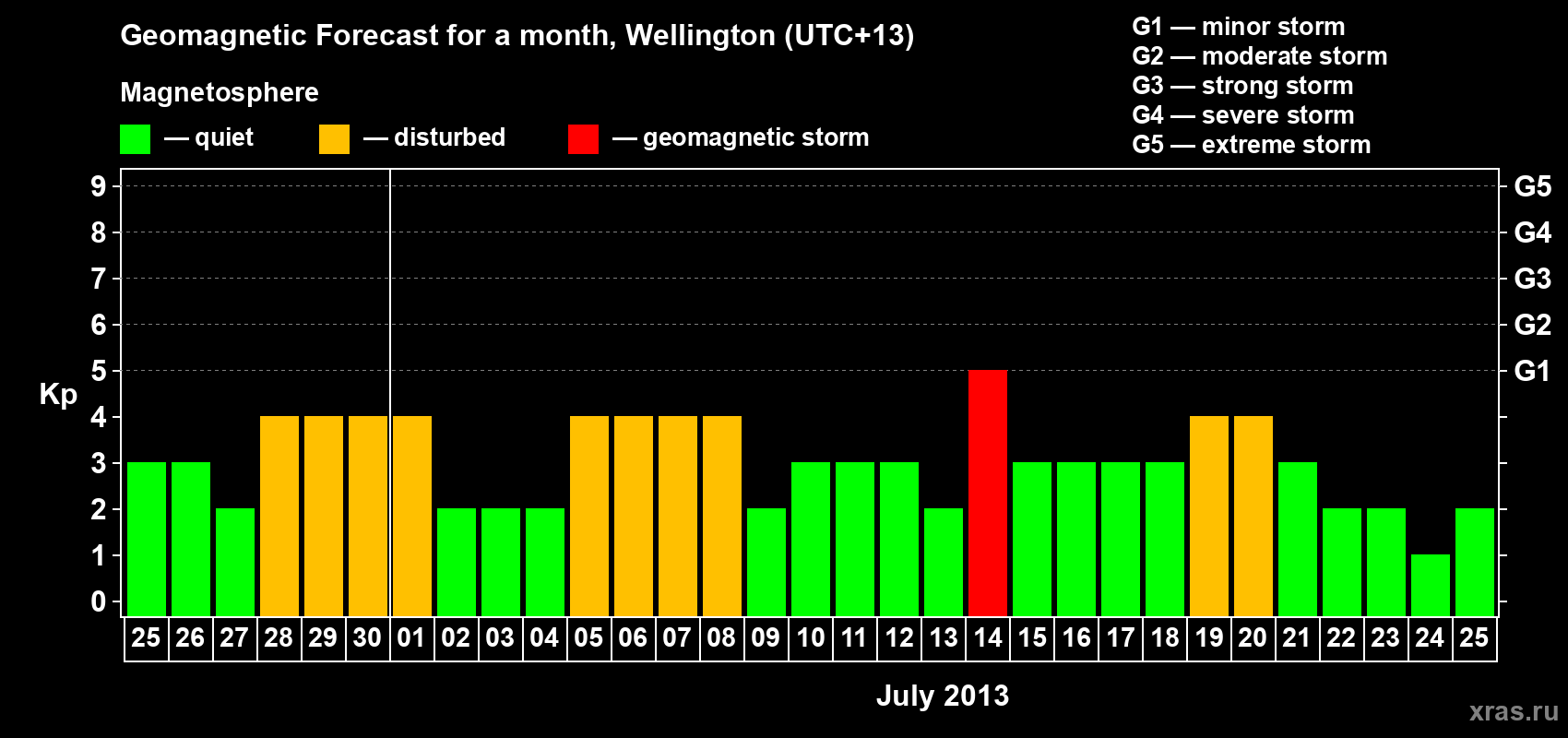 Forecast of the daily maximal value of geomagnetic index&nbsp;Kp for <b>1 month</b> (31 days) <b>from Jun 25, 2013 to Jul 25, 2013</b>