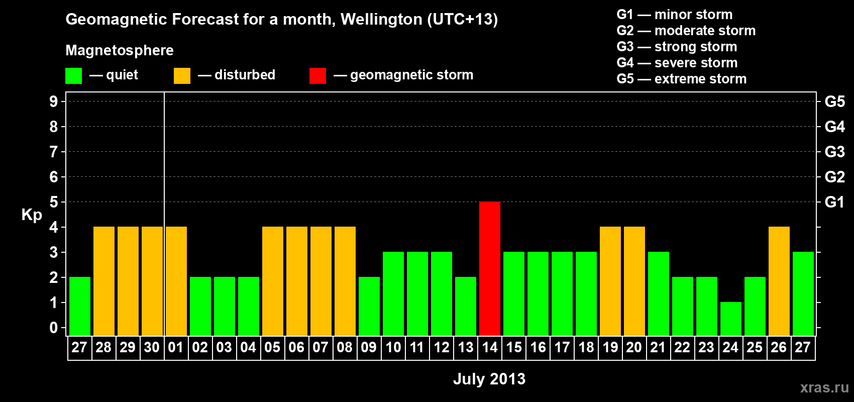 Forecast of the daily maximal value of geomagnetic index&nbsp;Kp for <b>1 month</b> (31 days) <b>from Jun 27, 2013 to Jul 27, 2013</b>
