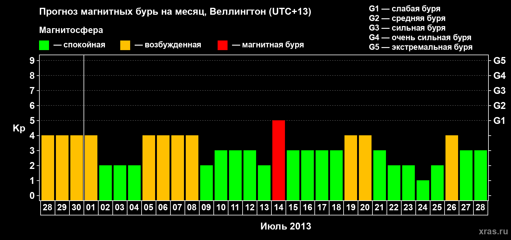 Прогноз максимального суточного геомагнитного индекса&nbsp;Kp на <b>1 месяц</b> (31 день) <b>с 28 июня по 28 июля 2013 г</b>