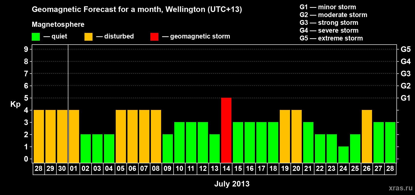 Forecast of the daily maximal value of geomagnetic index&nbsp;Kp for <b>1 month</b> (31 days) <b>from Jun 28, 2013 to Jul 28, 2013</b>