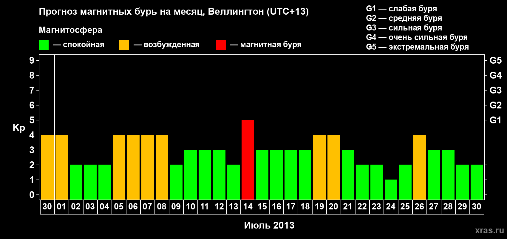 Прогноз максимального суточного геомагнитного индекса&nbsp;Kp на <b>1 месяц</b> (31 день) <b>с 30 июня по 30 июля 2013 г</b>