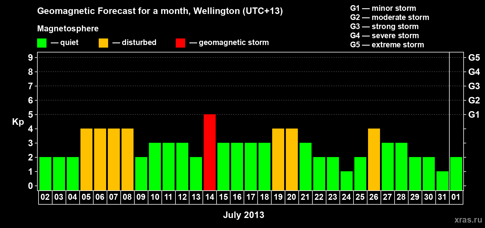 Forecast of the daily maximal value of geomagnetic index&nbsp;Kp for <b>1 month</b> (31 days) <b>from Jul 02, 2013 to Aug 01, 2013</b>