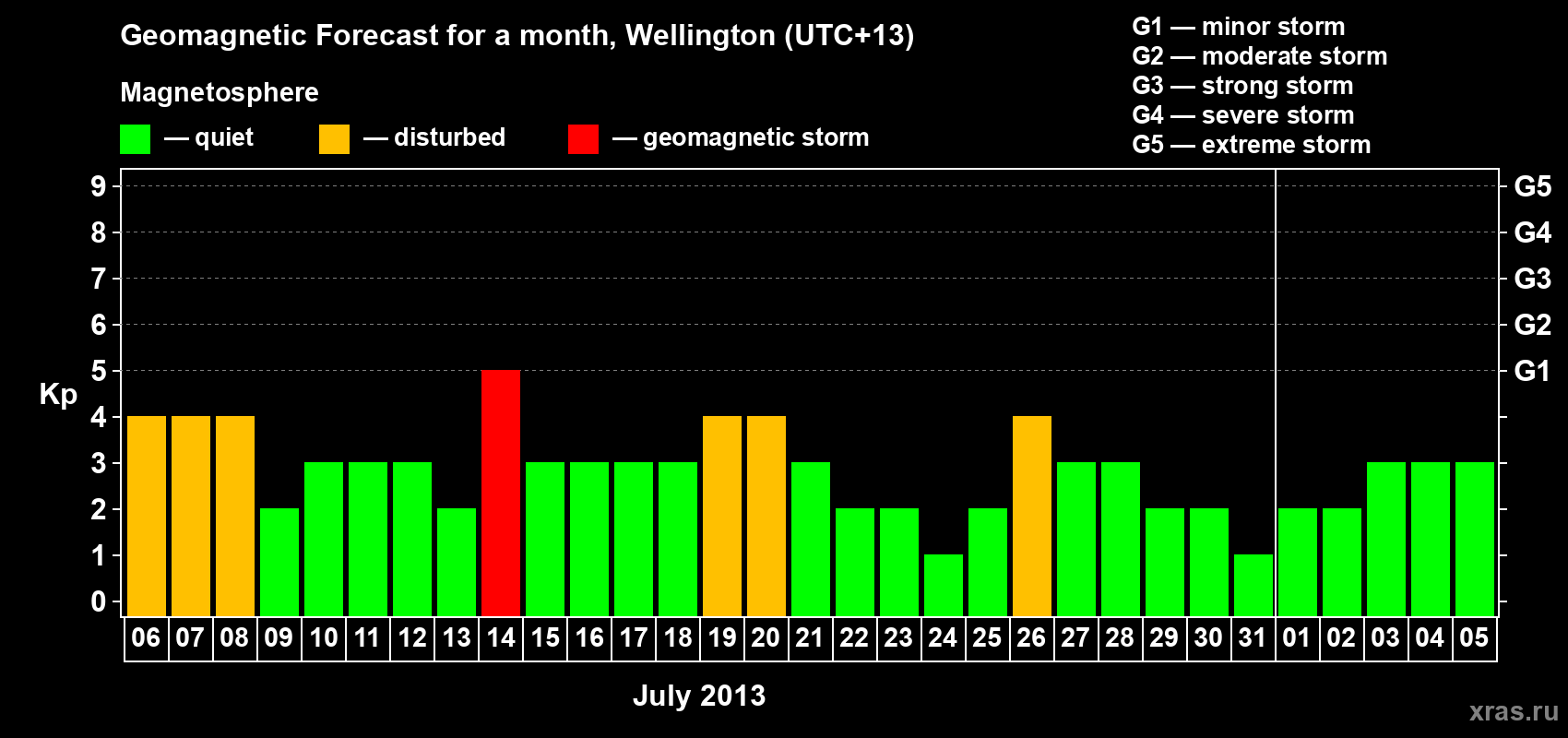 Forecast of the daily maximal value of geomagnetic index&nbsp;Kp for <b>1 month</b> (31 days) <b>from Jul 06, 2013 to Aug 05, 2013</b>