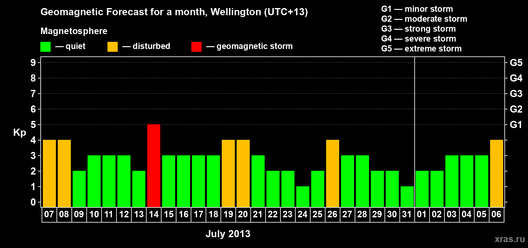 Forecast of the daily maximal value of geomagnetic index&nbsp;Kp for <b>1 month</b> (31 days) <b>from Jul 07, 2013 to Aug 06, 2013</b>