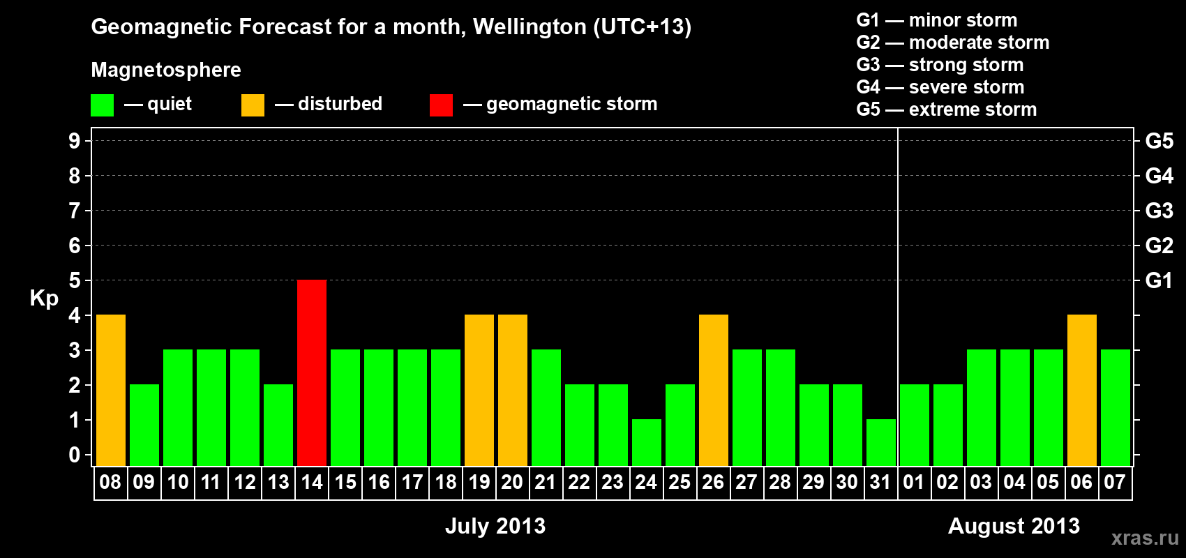 Forecast of the daily maximal value of geomagnetic index&nbsp;Kp for <b>1 month</b> (31 days) <b>from Jul 08, 2013 to Aug 07, 2013</b>