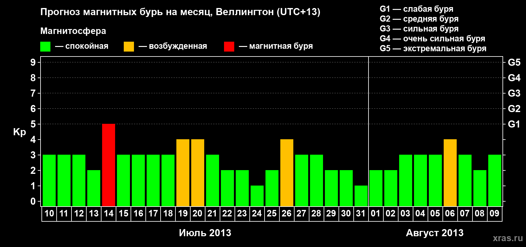 Прогноз максимального суточного геомагнитного индекса&nbsp;Kp на <b>1 месяц</b> (31 день) <b>с 10 июля по 09 августа 2013 г</b>