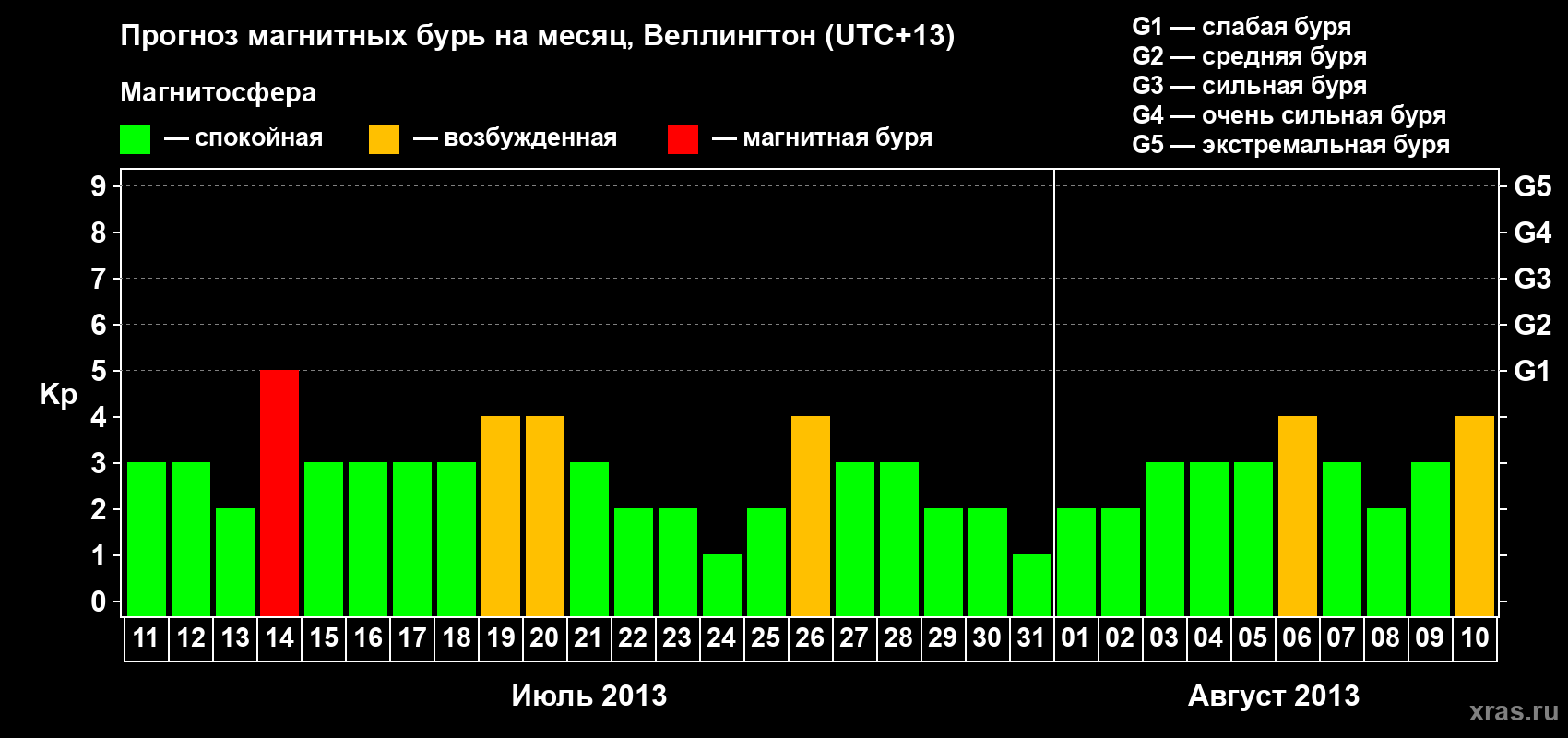 Прогноз максимального суточного геомагнитного индекса&nbsp;Kp на <b>1 месяц</b> (31 день) <b>с 11 июля по 10 августа 2013 г</b>