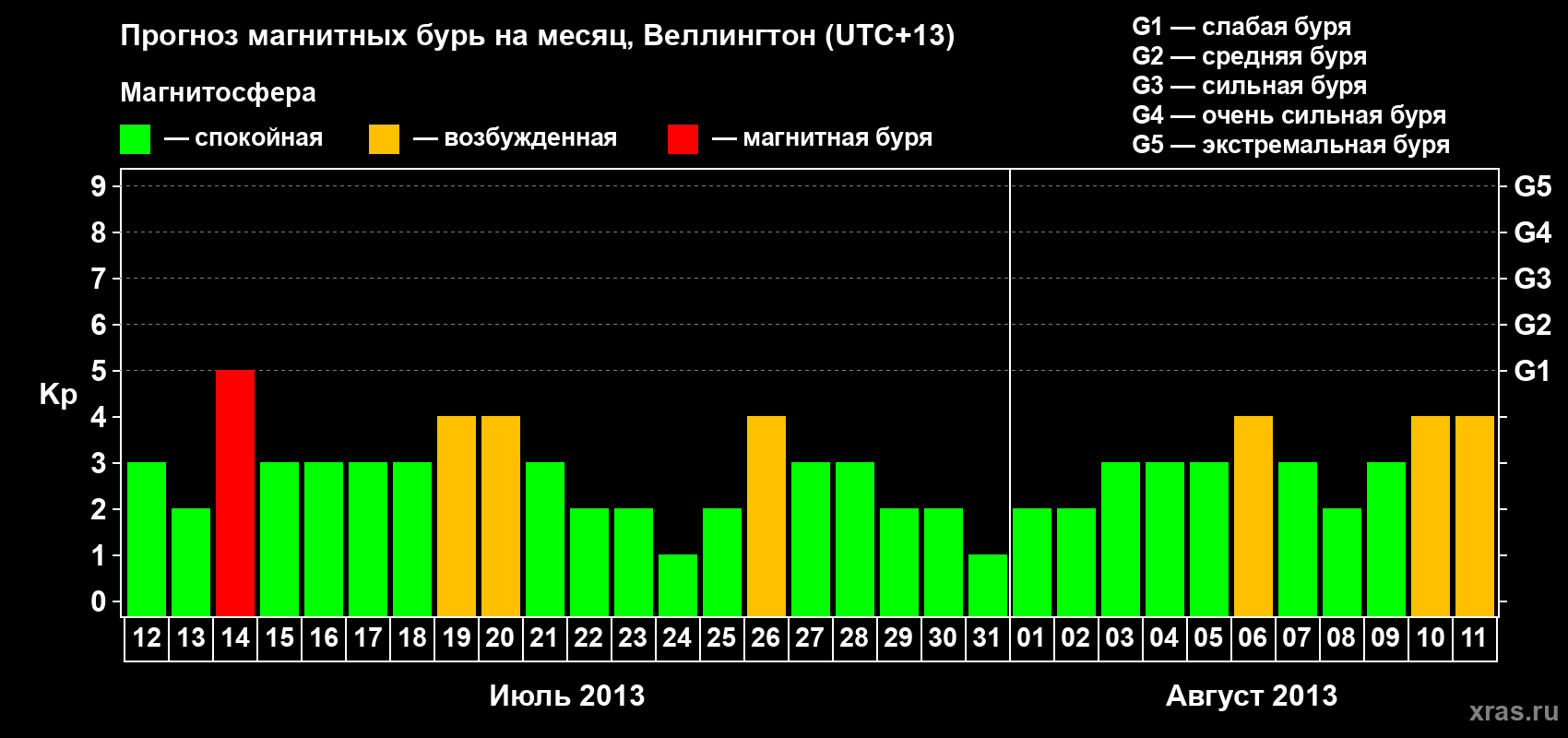 Прогноз максимального суточного геомагнитного индекса&nbsp;Kp на <b>1 месяц</b> (31 день) <b>с 12 июля по 11 августа 2013 г</b>