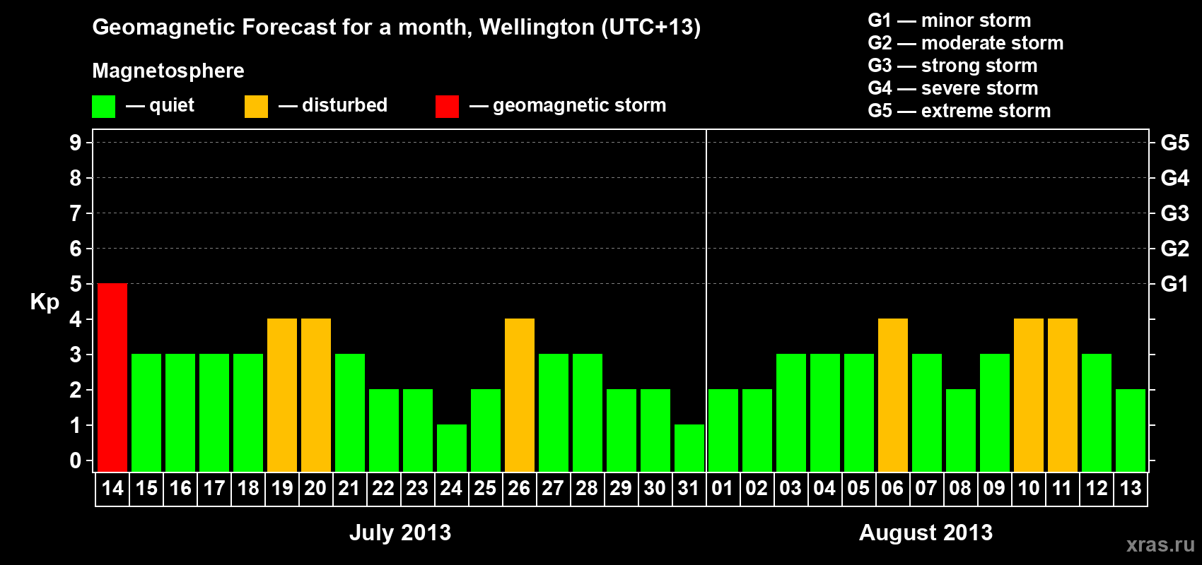 Forecast of the daily maximal value of geomagnetic index&nbsp;Kp for <b>1 month</b> (31 days) <b>from Jul 14, 2013 to Aug 13, 2013</b>