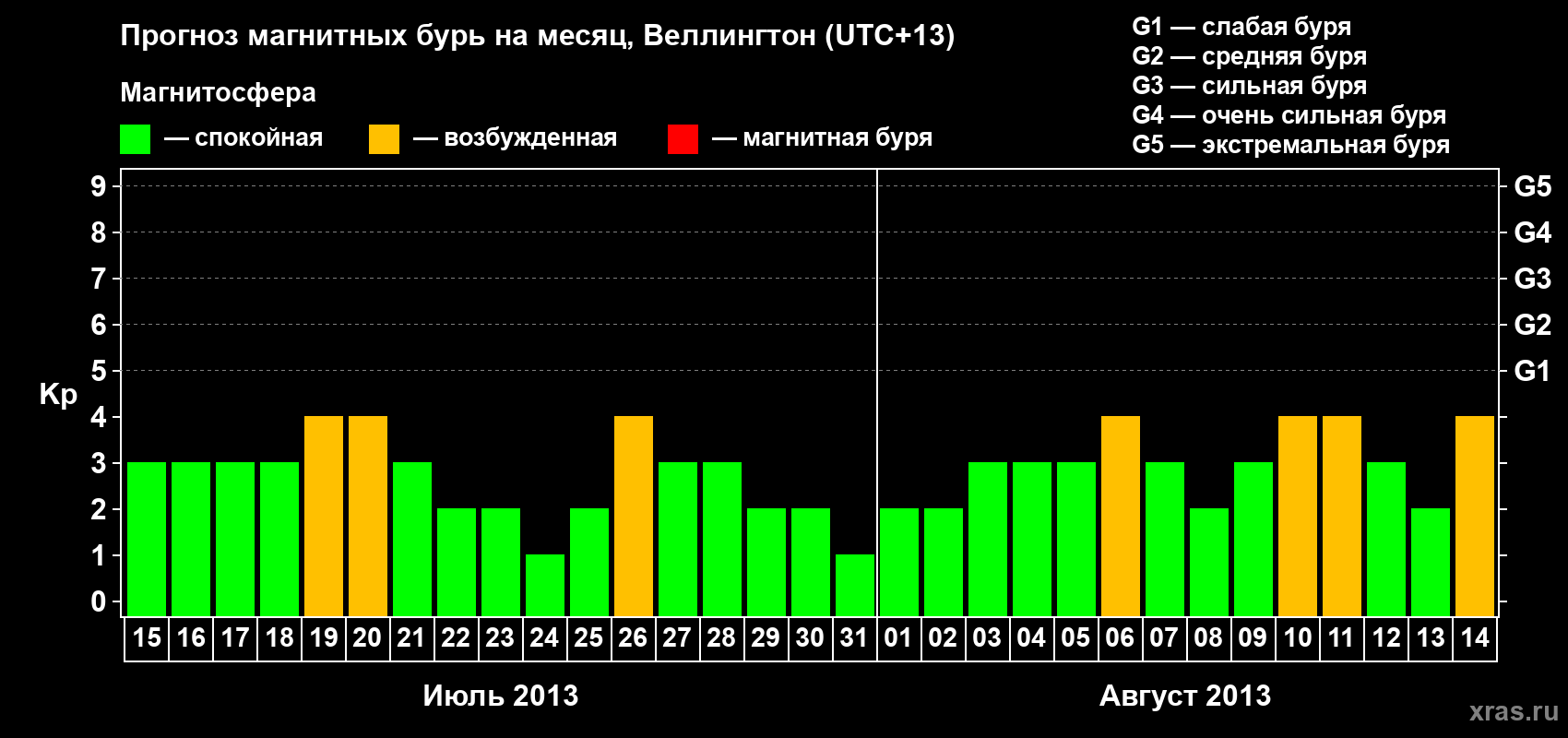 Прогноз максимального суточного геомагнитного индекса&nbsp;Kp на <b>1 месяц</b> (31 день) <b>с 15 июля по 14 августа 2013 г</b>