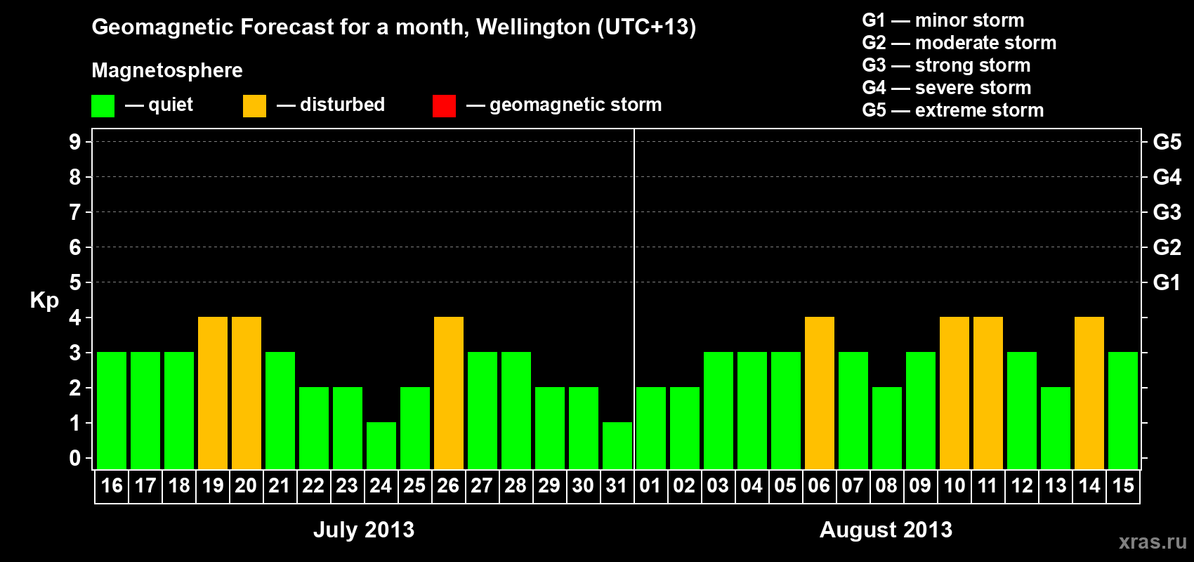 Forecast of the daily maximal value of geomagnetic index&nbsp;Kp for <b>1 month</b> (31 days) <b>from Jul 16, 2013 to Aug 15, 2013</b>
