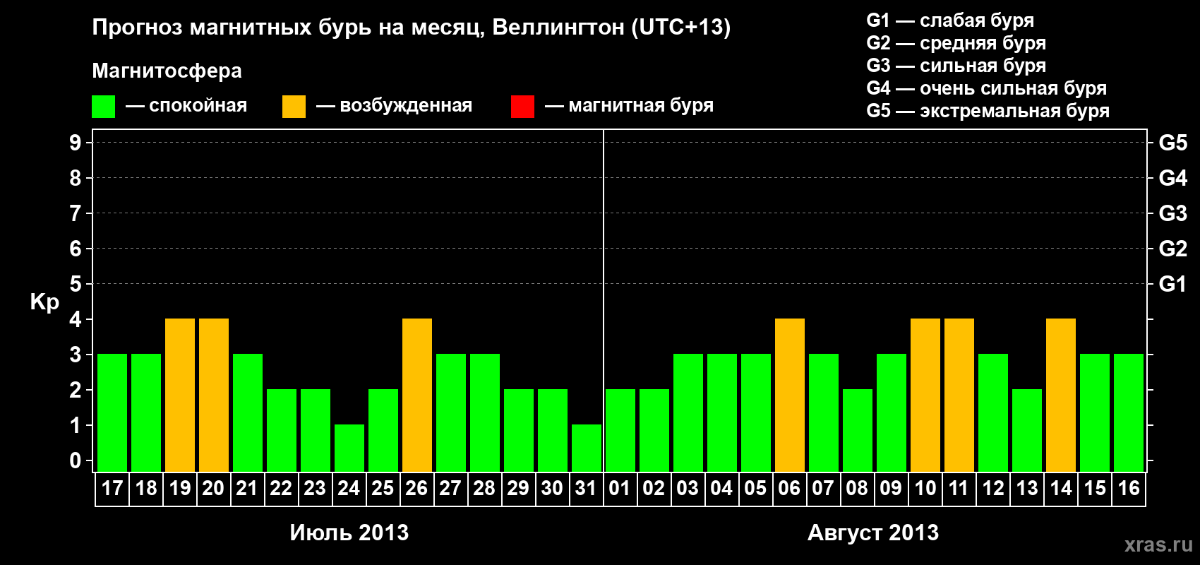 Прогноз максимального суточного геомагнитного индекса&nbsp;Kp на <b>1 месяц</b> (31 день) <b>с 17 июля по 16 августа 2013 г</b>