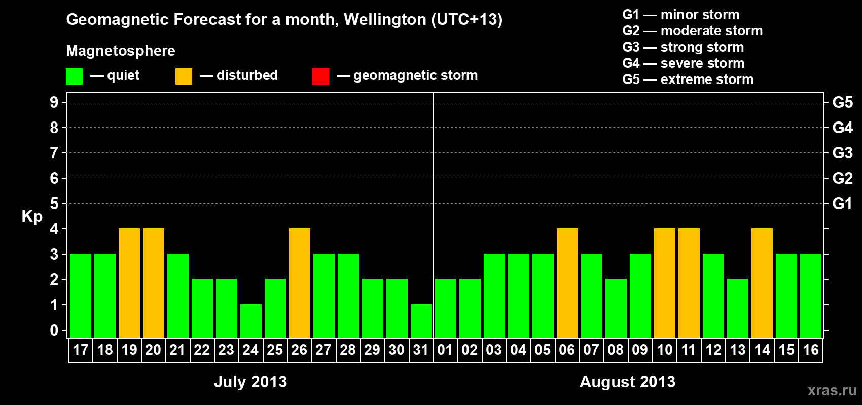 Forecast of the daily maximal value of geomagnetic index&nbsp;Kp for <b>1 month</b> (31 days) <b>from Jul 17, 2013 to Aug 16, 2013</b>