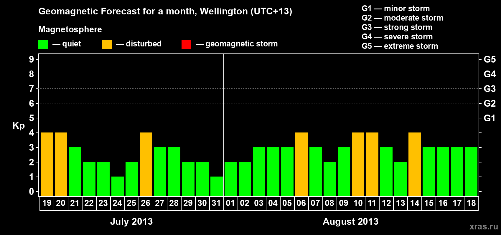 Forecast of the daily maximal value of geomagnetic index&nbsp;Kp for <b>1 month</b> (31 days) <b>from Jul 19, 2013 to Aug 18, 2013</b>