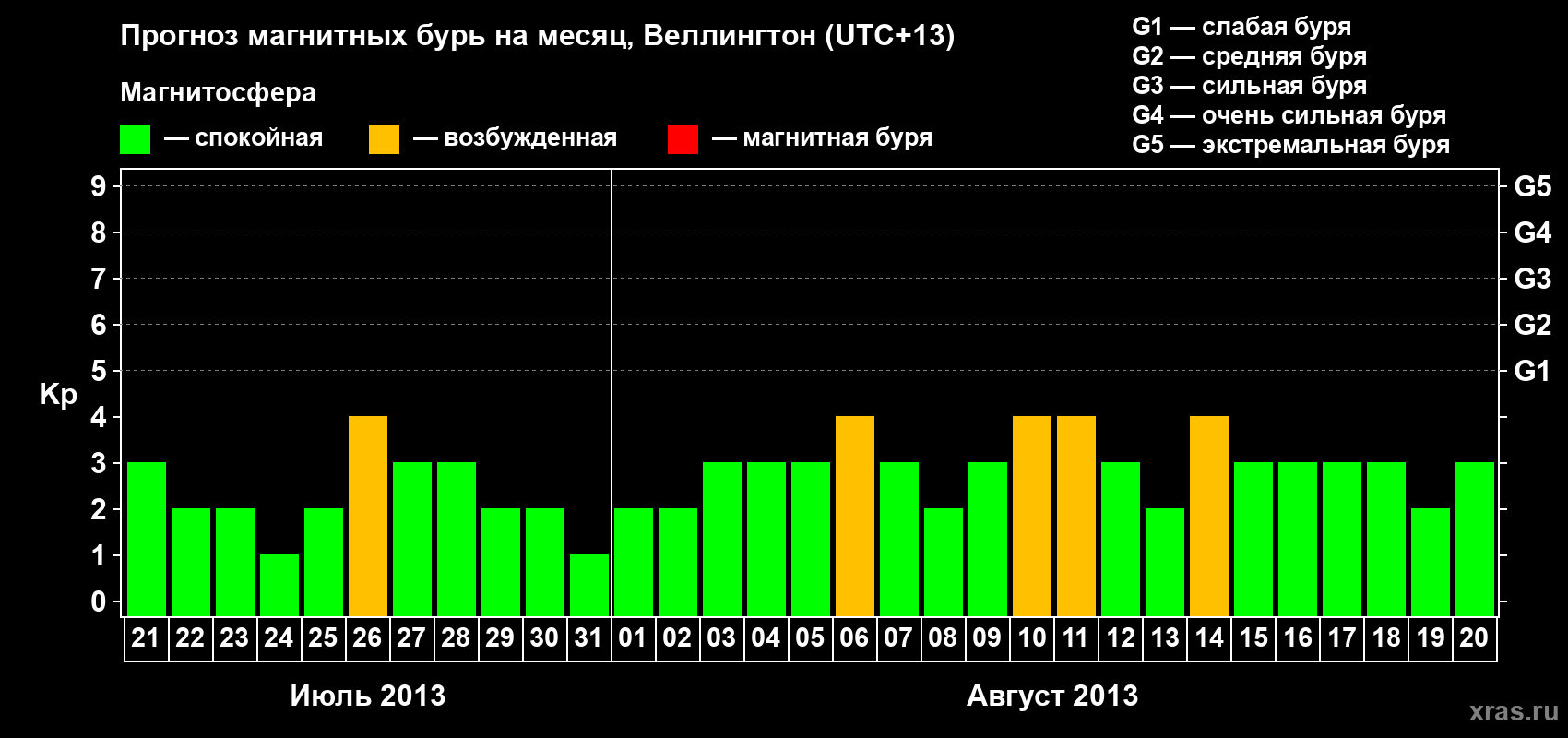Прогноз максимального суточного геомагнитного индекса&nbsp;Kp на <b>1 месяц</b> (31 день) <b>с 21 июля по 20 августа 2013 г</b>