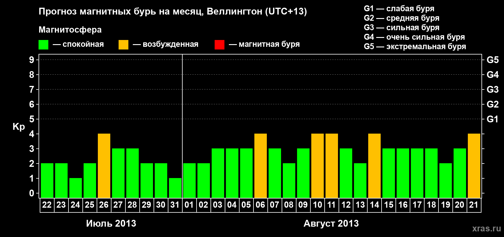 Прогноз максимального суточного геомагнитного индекса&nbsp;Kp на <b>1 месяц</b> (31 день) <b>с 22 июля по 21 августа 2013 г</b>