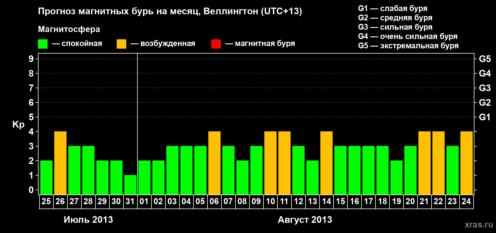 Прогноз максимального суточного геомагнитного индекса&nbsp;Kp на <b>1 месяц</b> (31 день) <b>с 25 июля по 24 августа 2013 г</b>