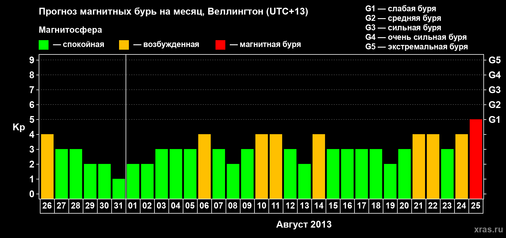 Прогноз максимального суточного геомагнитного индекса&nbsp;Kp на <b>1 месяц</b> (31 день) <b>с 26 июля по 25 августа 2013 г</b>