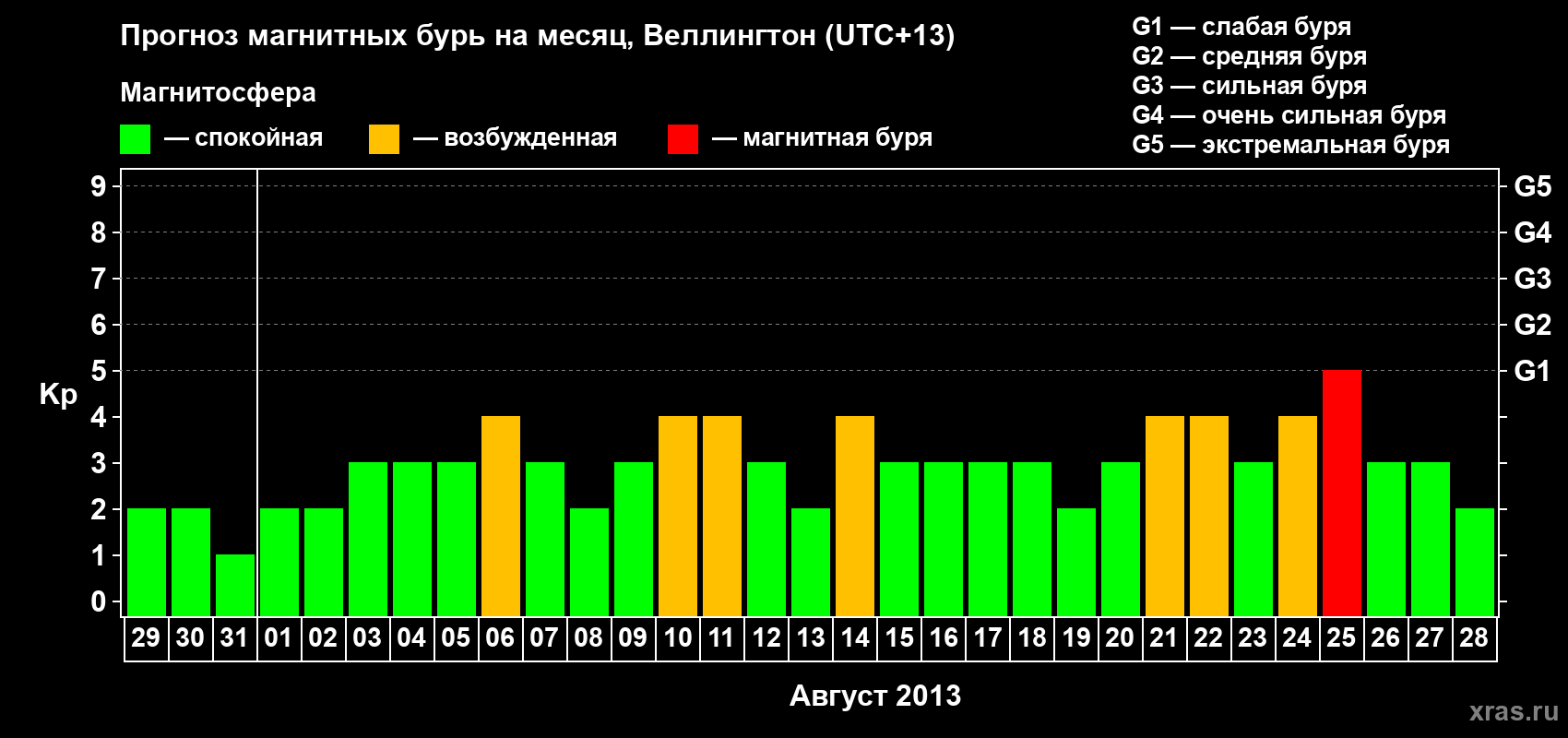 Прогноз максимального суточного геомагнитного индекса&nbsp;Kp на <b>1 месяц</b> (31 день) <b>с 29 июля по 28 августа 2013 г</b>