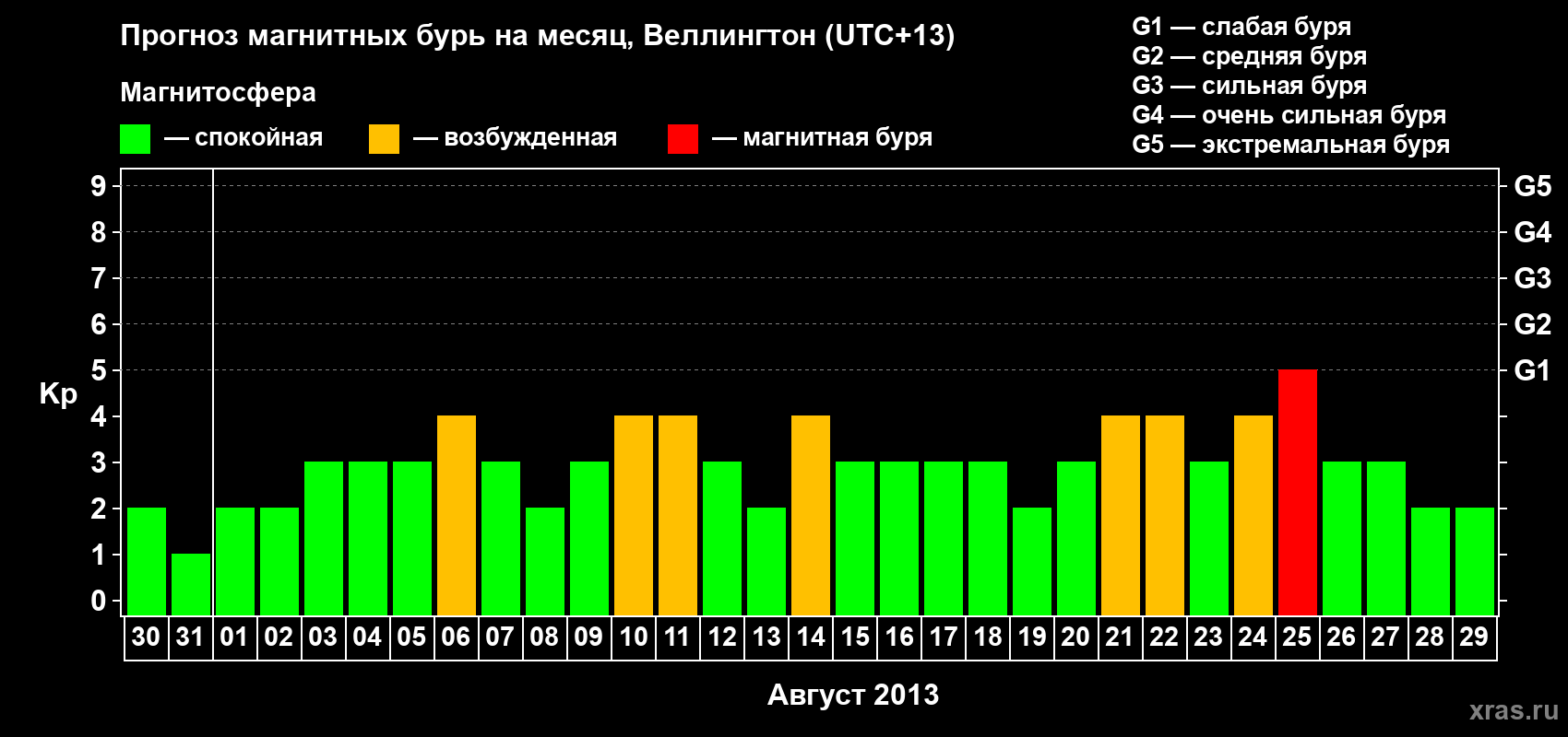 Прогноз максимального суточного геомагнитного индекса&nbsp;Kp на <b>1 месяц</b> (31 день) <b>с 30 июля по 29 августа 2013 г</b>