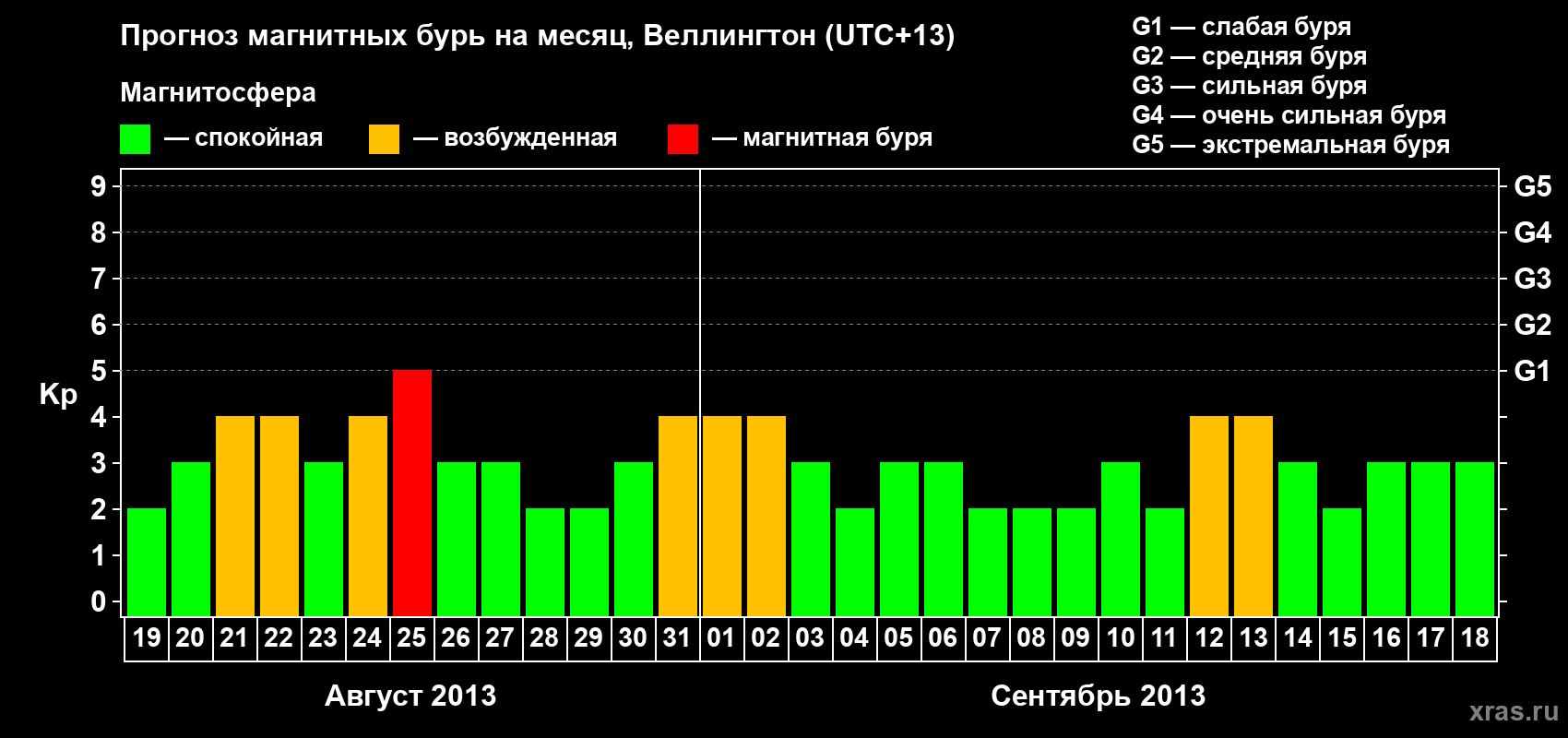 Прогноз максимального суточного геомагнитного индекса&nbsp;Kp на <b>1 месяц</b> (31 день) <b>с 19 августа по 18 сентября 2013 г</b>