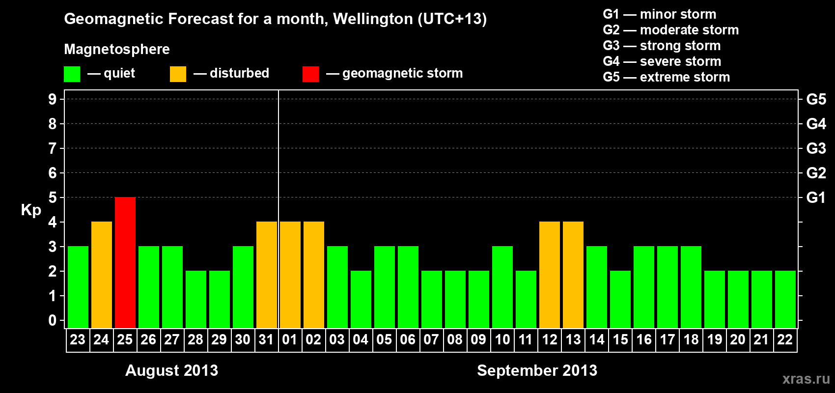 Forecast of the daily maximal value of geomagnetic index&nbsp;Kp for <b>1 month</b> (31 days) <b>from Aug 23, 2013 to Sep 22, 2013</b>