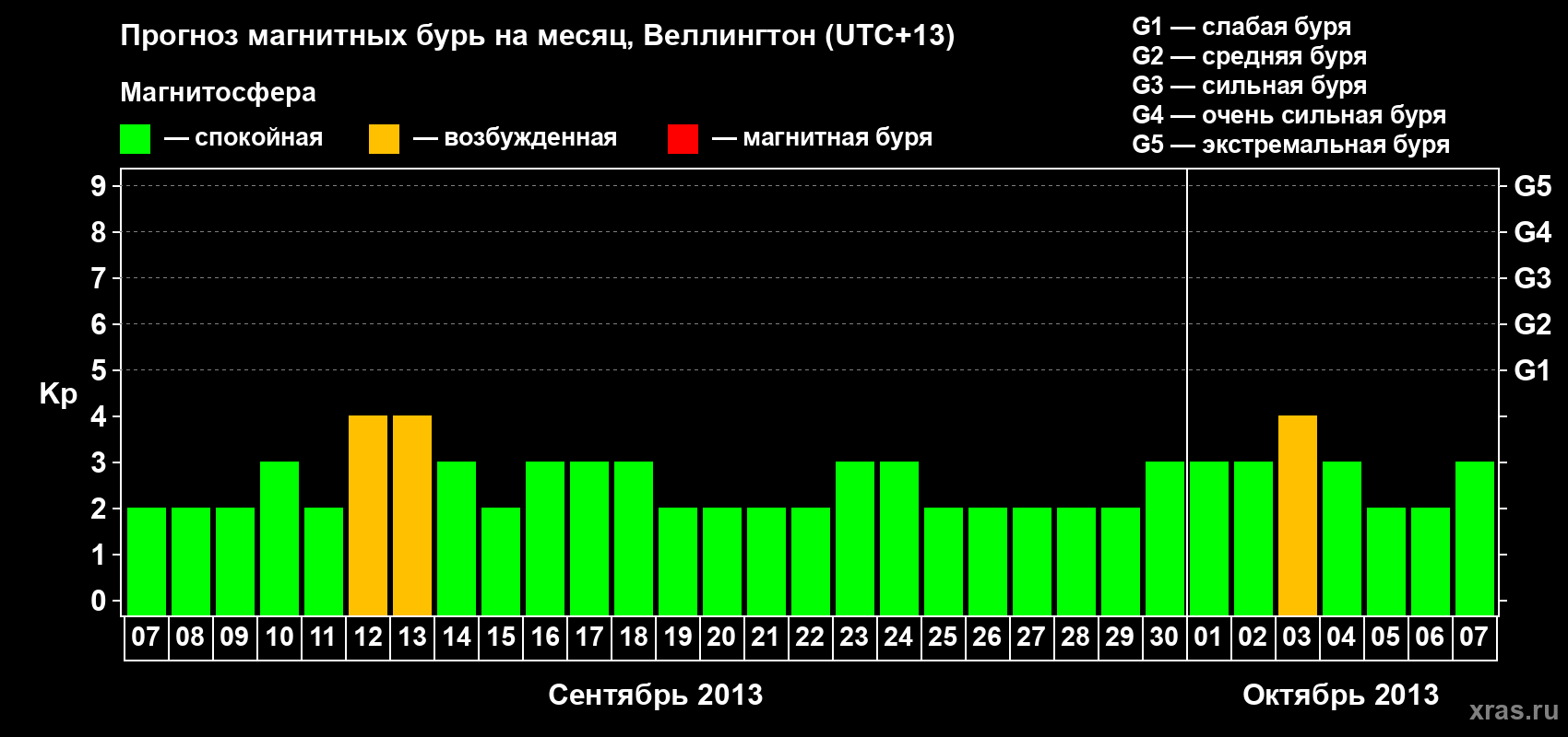 Прогноз максимального суточного геомагнитного индекса&nbsp;Kp на <b>1 месяц</b> (31 день) <b>с 07 сентября по 07 октября 2013 г</b>