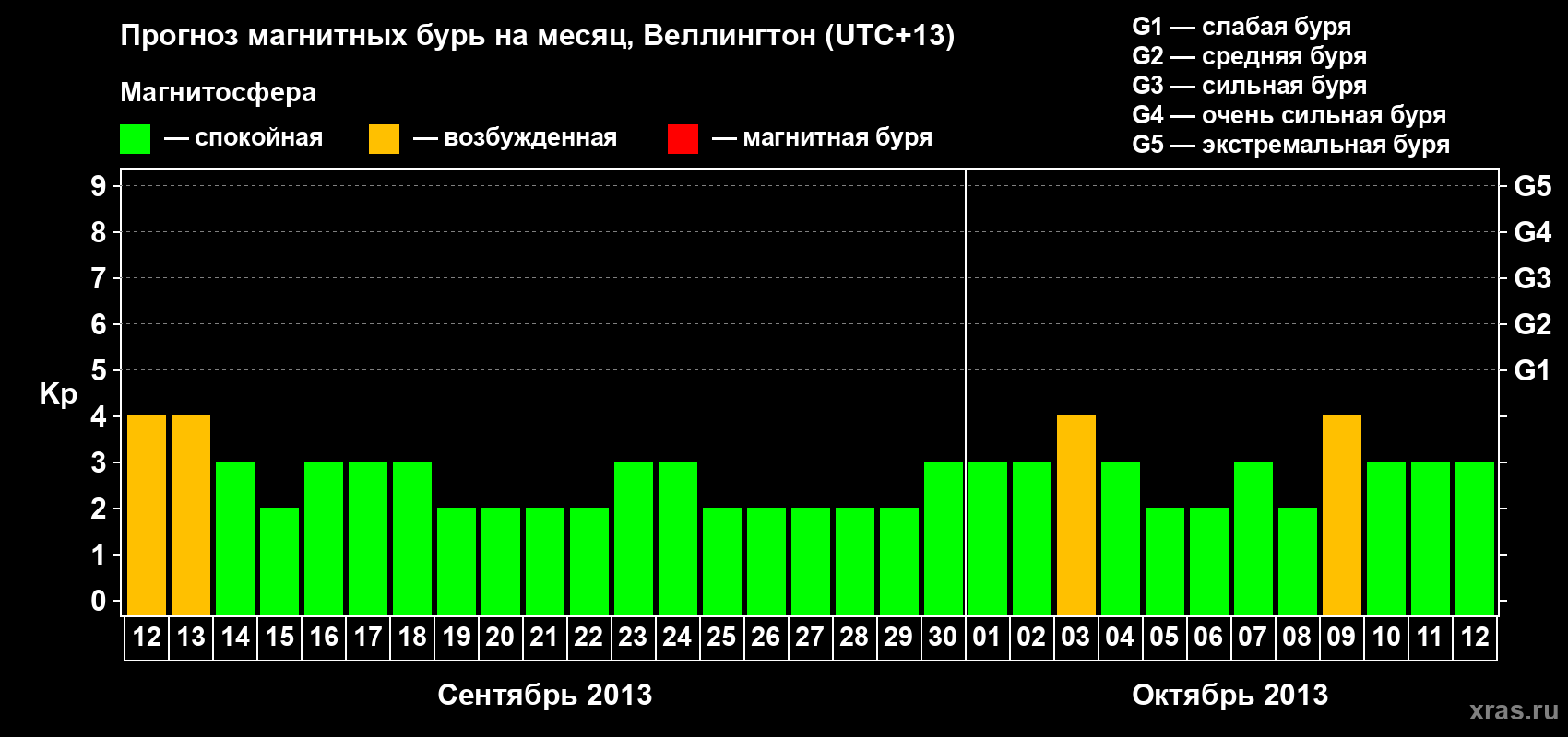 Прогноз максимального суточного геомагнитного индекса&nbsp;Kp на <b>1 месяц</b> (31 день) <b>с 12 сентября по 12 октября 2013 г</b>