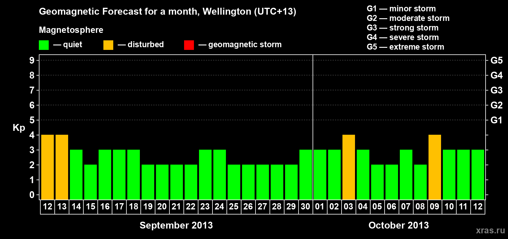 Forecast of the daily maximal value of geomagnetic index&nbsp;Kp for <b>1 month</b> (31 days) <b>from Sep 12, 2013 to Oct 12, 2013</b>