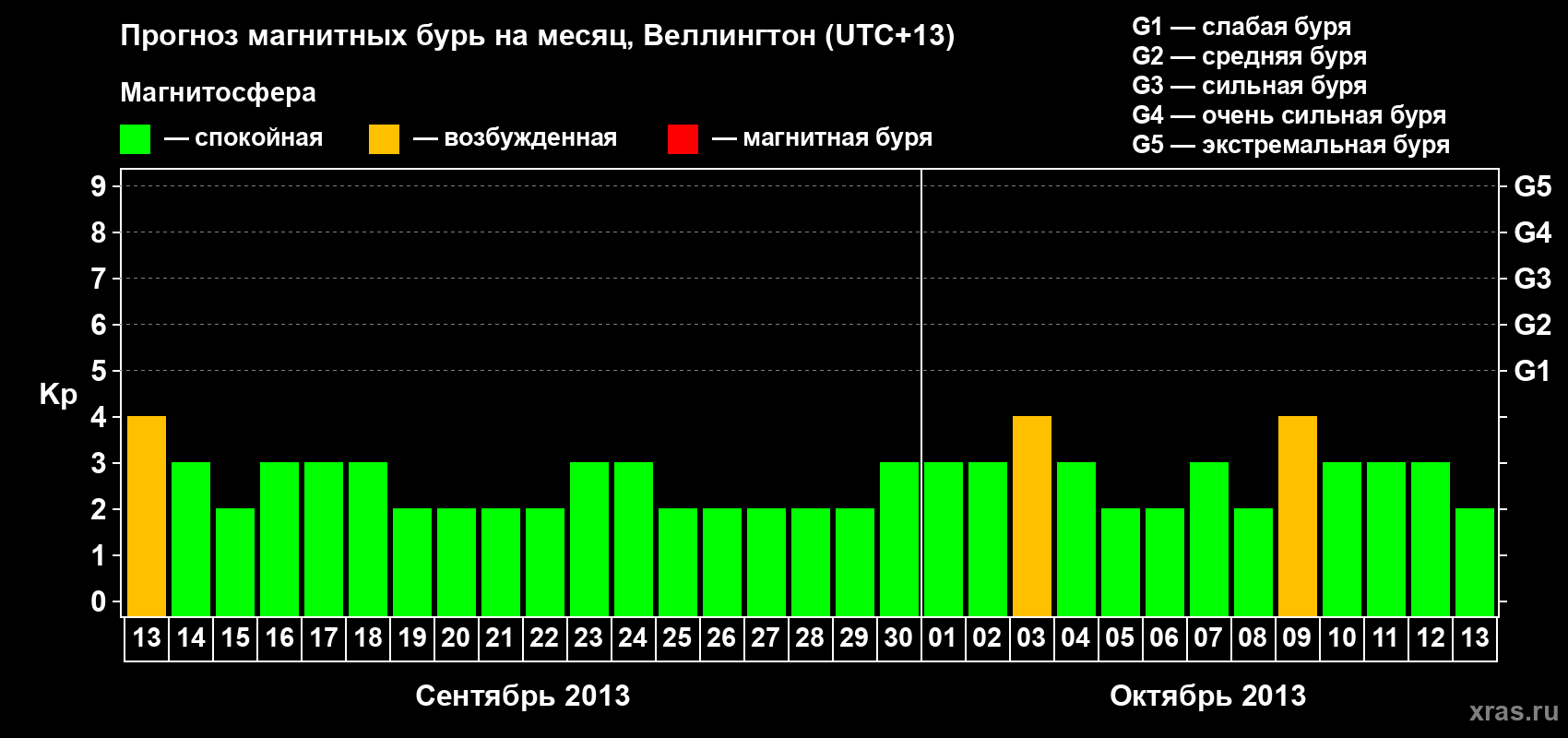 Прогноз максимального суточного геомагнитного индекса&nbsp;Kp на <b>1 месяц</b> (31 день) <b>с 13 сентября по 13 октября 2013 г</b>