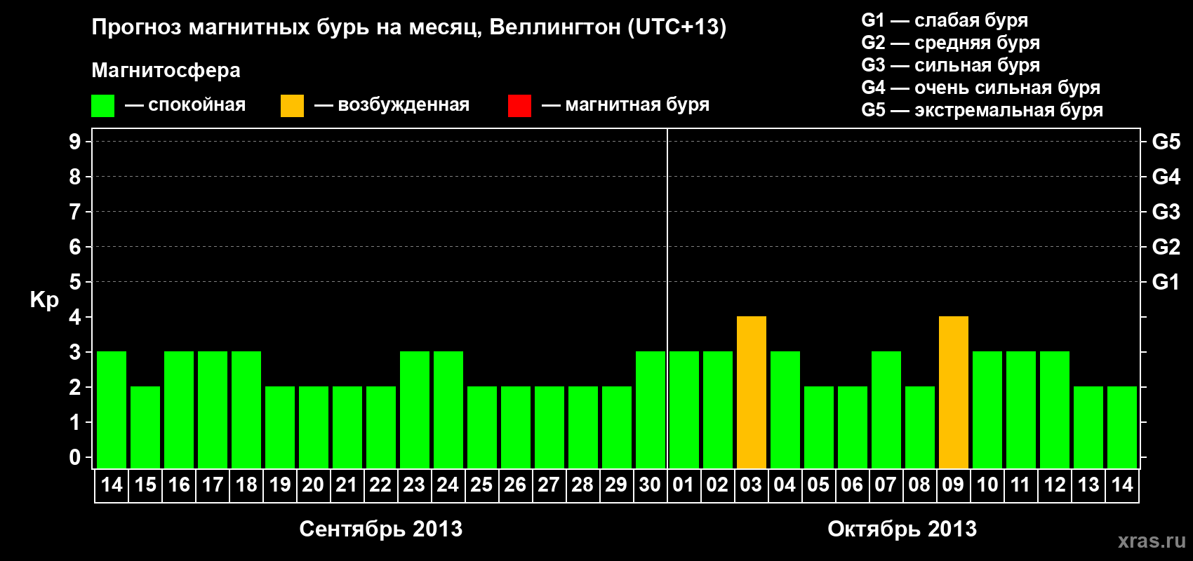 Прогноз максимального суточного геомагнитного индекса&nbsp;Kp на <b>1 месяц</b> (31 день) <b>с 14 сентября по 14 октября 2013 г</b>