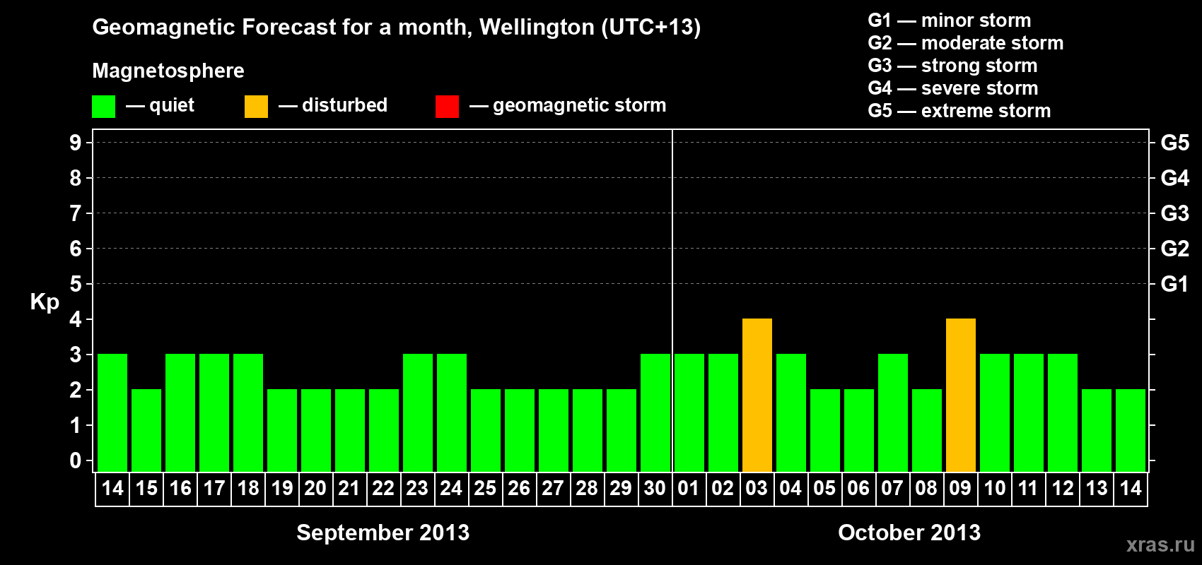 Forecast of the daily maximal value of geomagnetic index&nbsp;Kp for <b>1 month</b> (31 days) <b>from Sep 14, 2013 to Oct 14, 2013</b>